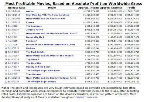 movie box office profits